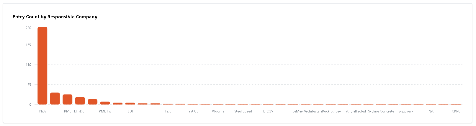 Retrospect Metrics Entry Count by Responsible Company