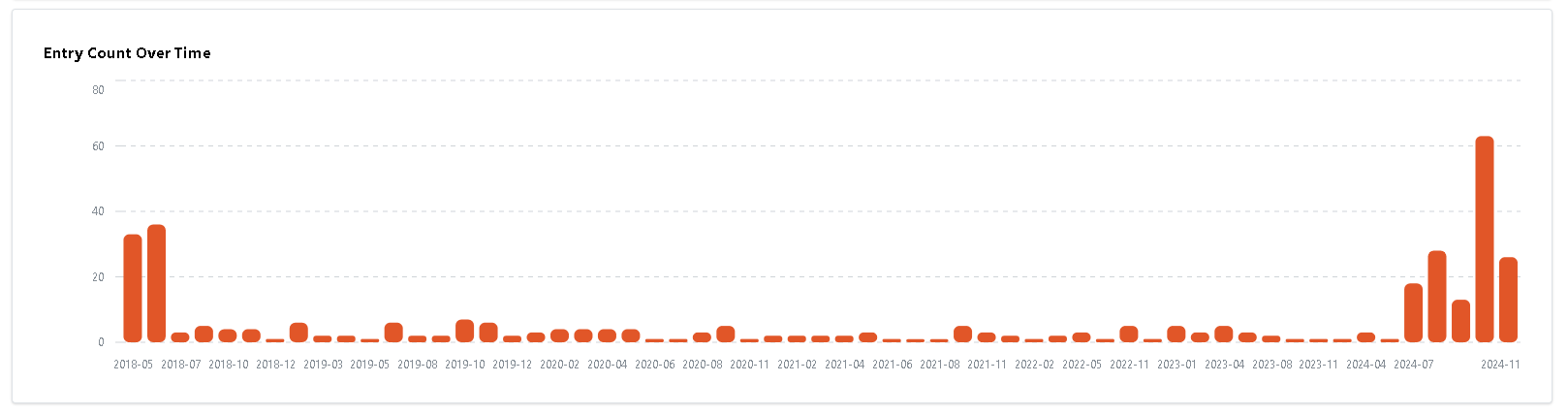 Retrospect Metrics Entry Count Over Time