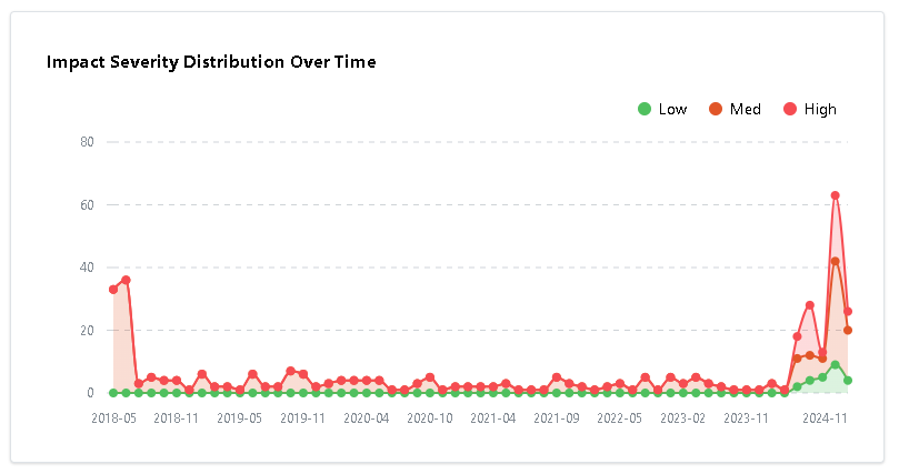 Retrospect Metrics Impact Severity Distribution Over Time