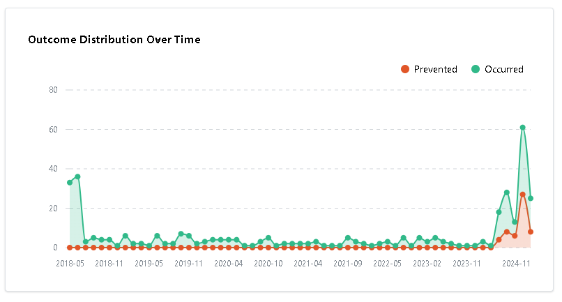 Retrospect Metrics Outcome Distribution Over Time