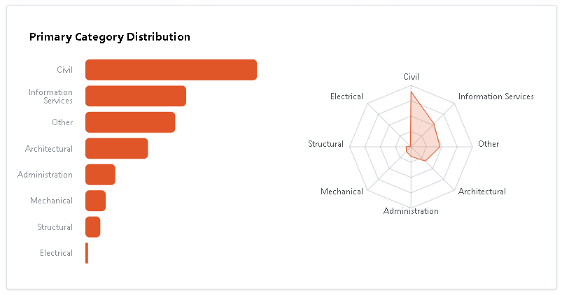 Retrospect Metrics Primary Category Distribution